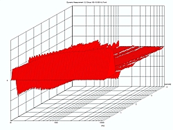 Dynamic Measurement Front