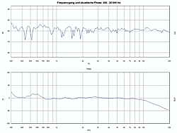 Frequenzgang und akustische Phase