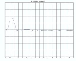 0,5 Sinus bei 3.114 Hertz