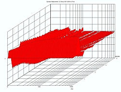 Dynamic Measurement Front