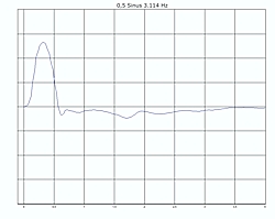 0,5 Sinus bei 3.114 Hertz